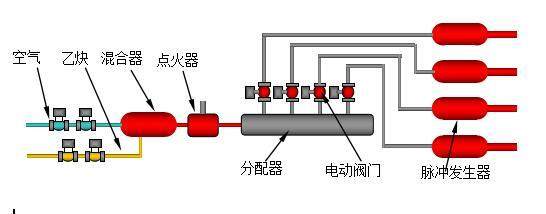 電動閥門分配式